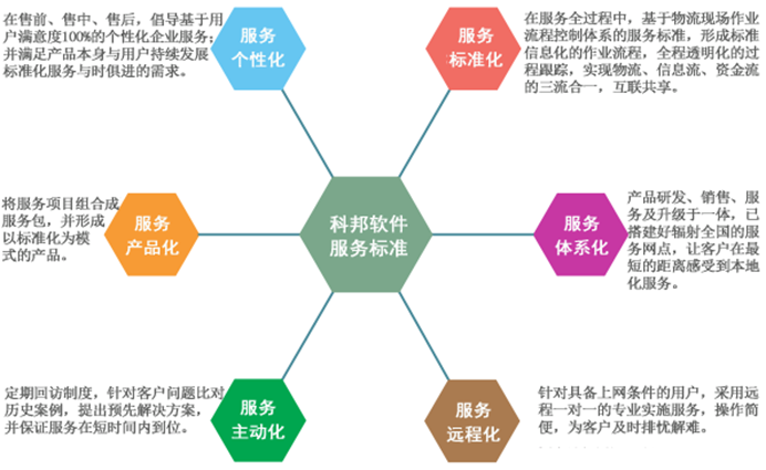 网络技术服务 从管网到赋能，构建企业数字化运营新底座